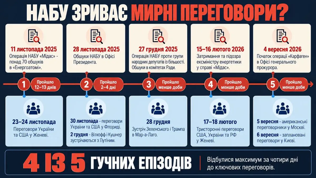 Експерти: обшуки НАБУ напередодні переговорів — тиск на Україну