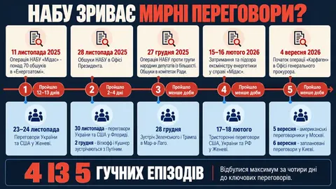 Експерти: обшуки НАБУ напередодні переговорів — тиск на Україну